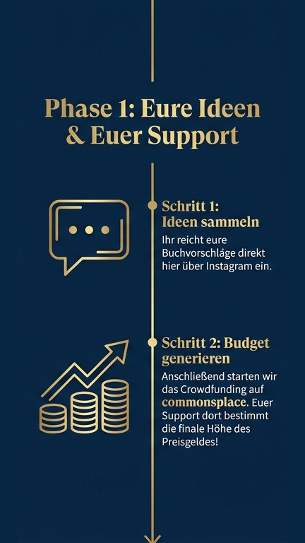 Phase 1: Eure Ideen und euer Support. Die Community reicht Buchvorschläge ein. Parallel läuft das Crowdfunding auf commonsplace. Der Support bestimmt die Höhe des Preisgeldes.