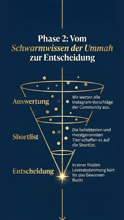 Phase 2: Vom Schwarmwissen der Ummah zur Entscheidung. Alle Vorschläge werden ausgewertet. Die meistgenannten Titel kommen auf die Shortlist. In einer finalen Leserabstimmung kürt die Community die Gewinner.