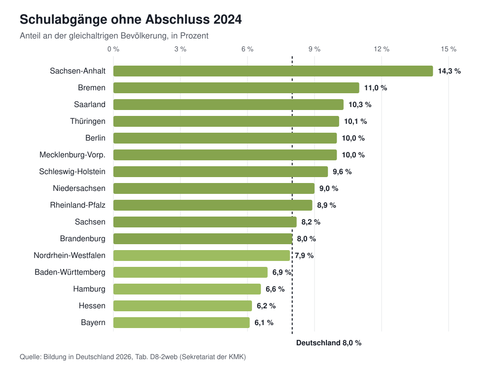 Balkendiagramm der Schulabgänge ohne Abschluss 2024 nach Bundesland, von 6,1 Prozent in Bayern bis 14,3 Prozent in Sachsen-Anhalt