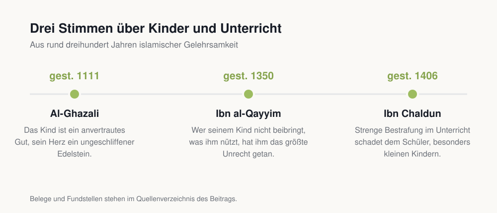 Zeitleiste mit al-Ghazali (gestorben 1111), Ibn al-Qayyim (1350) und Ibn Chaldun (1406) und je einem Kernsatz zur Erziehung