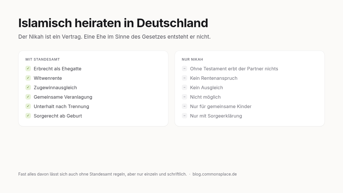 Vergleich: mit Standesamt gibt es Erbrecht, Witwenrente und Zugewinnausgleich, nur mit Nikah keines davon