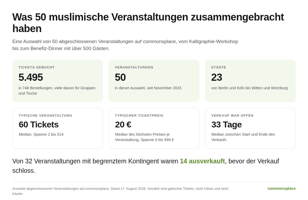 Kennzahlen aus einer Auswahl von 50 muslimischen Veranstaltungen: 5.495 Tickets, 23 Städte, im Median 60 Tickets je Veranstaltung, 14 mal ausverkauft