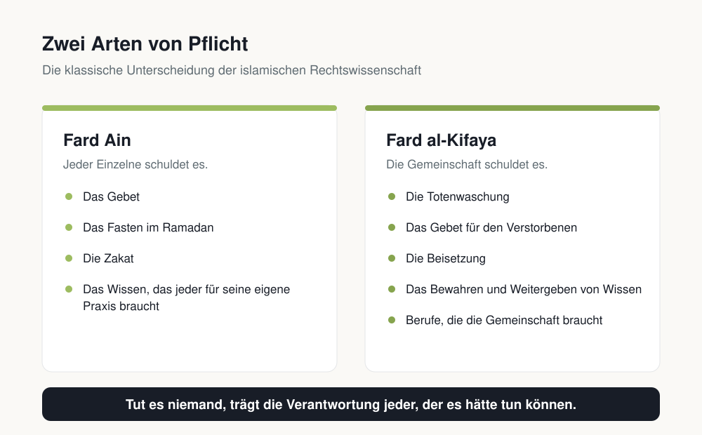 Vergleich von Fard Ain und Fard al-Kifaya mit Beispielen wie Gebet, Fasten, Totenwaschung und Beisetzung