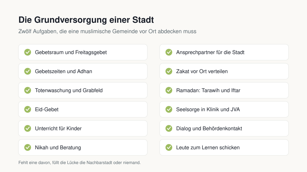 Übersicht der Aufgaben einer Gemeinde: Gebetsraum, Gebetszeiten, Totenwaschung, Eid-Gebet, Unterricht, Nikah, Ansprechpartner, Zakat, Ramadan, Seelsorge, Dialog, Studium