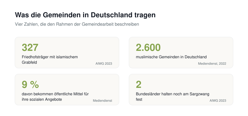 Vier Zahlen zur Gemeindearbeit: 327 Friedhofsträger mit islamischem Grabfeld, 2.600 Gemeinden, neun Prozent mit öffentlichen Mitteln, zwei Länder mit Sargzwang
