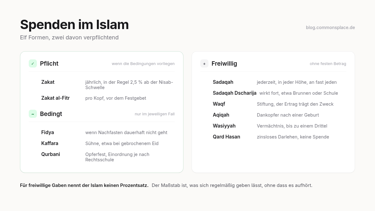 Übersicht der elf Spendenformen im Islam, aufgeteilt in Pflicht, bedingt und freiwillig