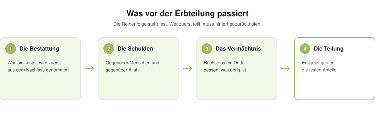 Grafik: Bestattung, Schulden und Vermächtnis kommen vor der Erbteilung