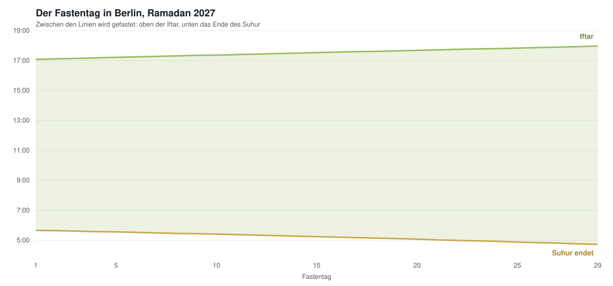 Diagramm der Fastenzeiten in Berlin über die 29 Tage des Ramadan 2027