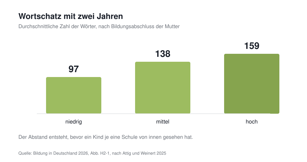Balkendiagramm: Wortschatz zweijähriger Kinder, 97 Wörter bei niedrigem, 138 bei mittlerem und 159 bei hohem Bildungsabschluss der Mutter